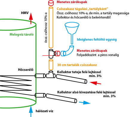 gravitációs napkollektor szerelési útmutató, szerkezeti rajz