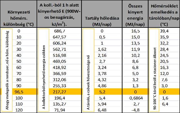 A kollektor rendszer hőleadása a hőmérsékletkülönbség függvényében