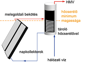 A tároló elhelyezése a kollektorhoz képest gravitációs rendszerben